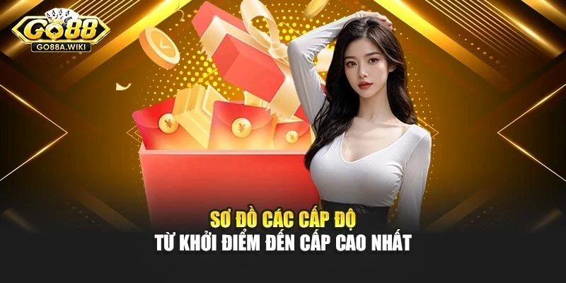 Sơ đồ các cấp độ từ khởi điểm đến cấp cao nhất